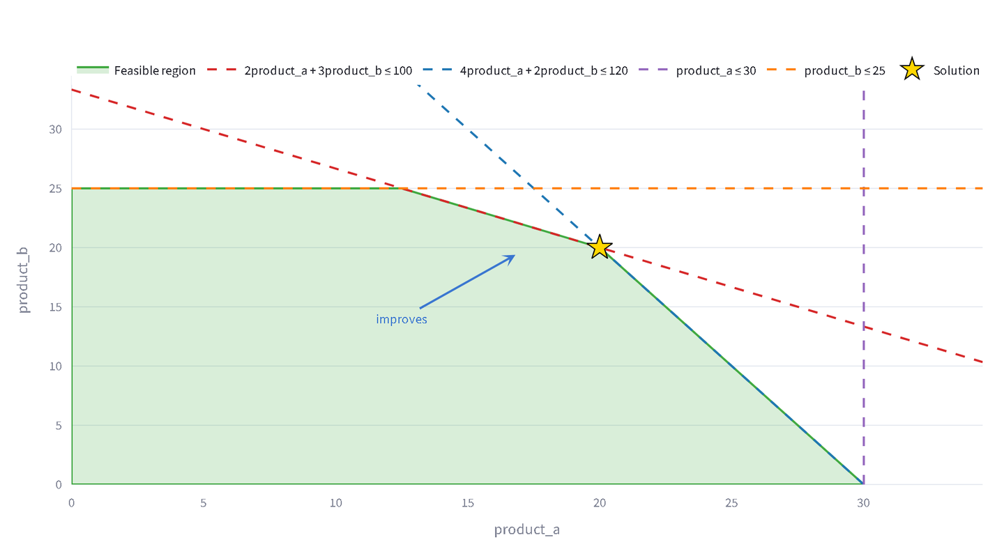 Feasible region of the Production Planning example in SolvedOR, with each constraint line, the direction the objective improves and the optimal point at (20, 20)